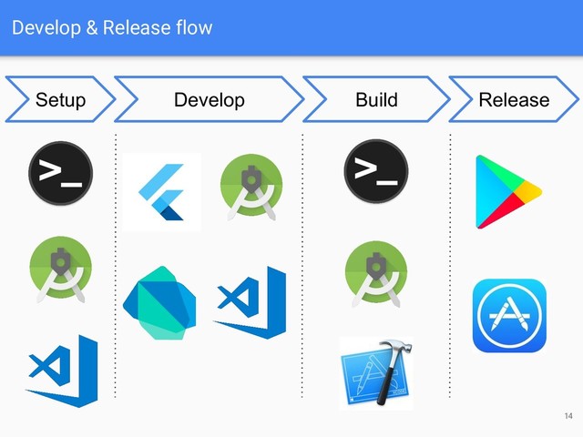 Develop & Release flow
14
Develop Build Release
Setup

