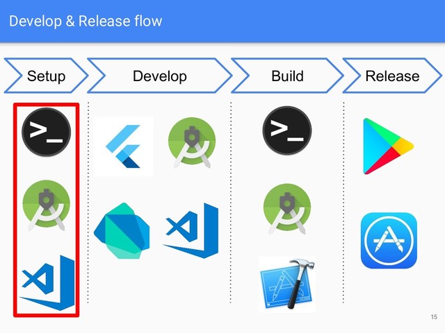 Develop & Release flow
15
Develop Build Release
Setup
