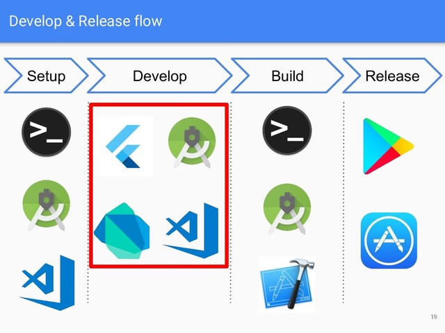 Develop & Release flow
19
Develop Build Release
Setup

