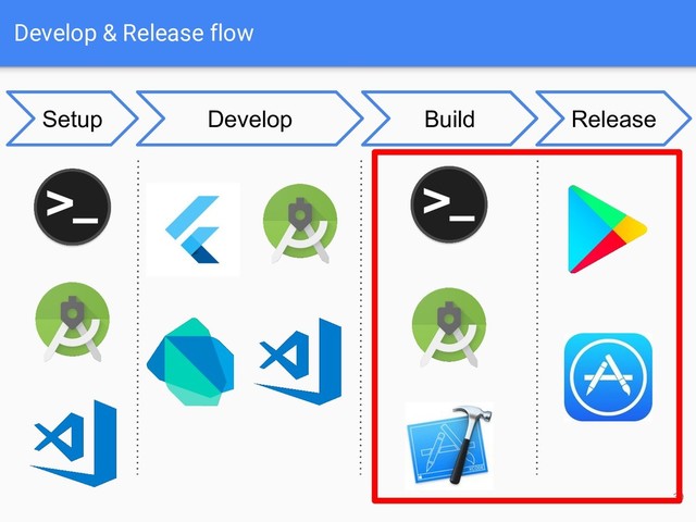 Develop & Release flow
30
Develop Build Release
Setup
