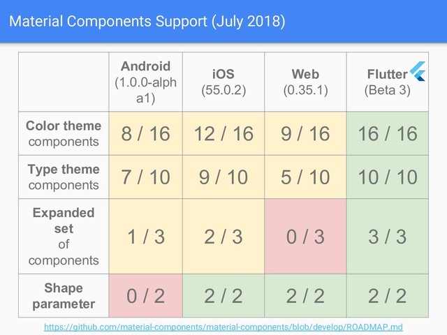 Material Components Support (July 2018)
Android
(1.0.0-alph
a1)
iOS
(55.0.2)
Web
(0.35.1)
Flutter
(Beta 3)
Color theme
components
8 / 16 12 / 16 9 / 16 16 / 16
Type theme
components
7 / 10 9 / 10 5 / 10 10 / 10
Expanded
set
of
components
1 / 3 2 / 3 0 / 3 3 / 3
Shape
parameter
0 / 2 2 / 2 2 / 2 2 / 2
https://github.com/material-components/material-components/blob/develop/ROADMAP.md

