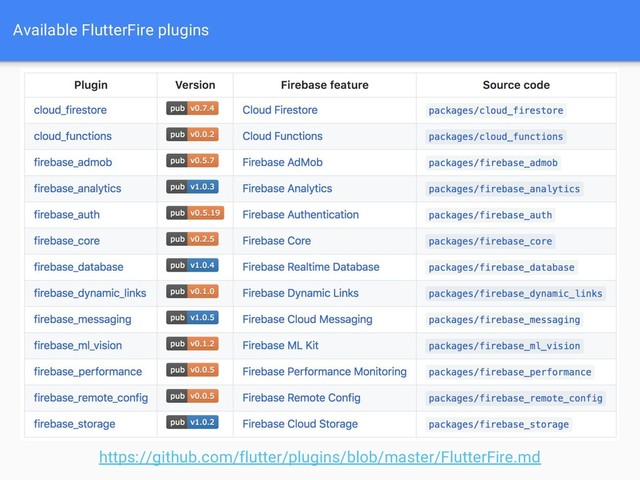 Available FlutterFire plugins
https://github.com/flutter/plugins/blob/master/FlutterFire.md

