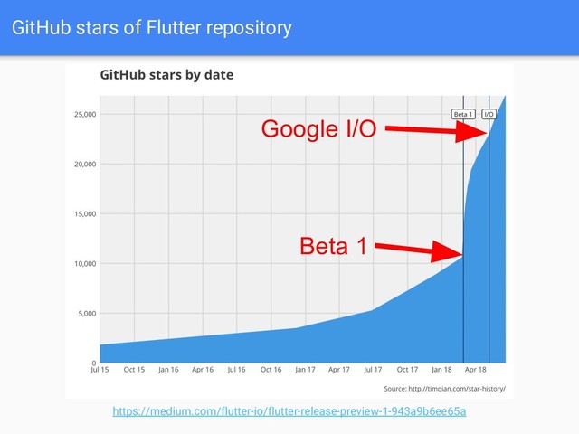 GitHub stars of Flutter repository
https://medium.com/flutter-io/flutter-release-preview-1-943a9b6ee65a
Beta 1
Google I/O
