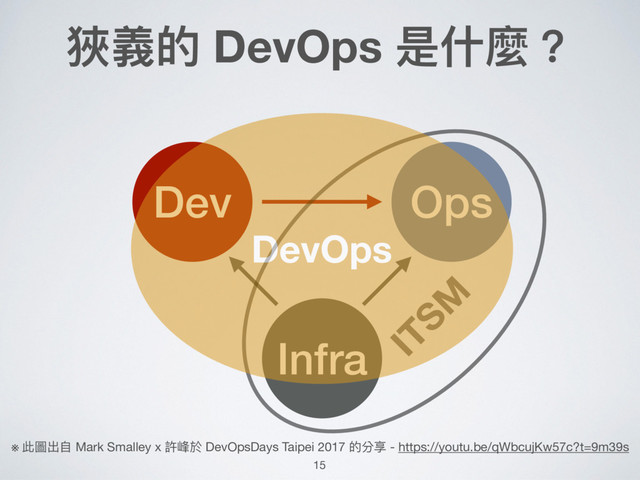 狹義的 DevOps 是什什麼？
Infra
15
Dev Ops
ITSM
※ 此圖出⾃自 Mark Smalley x 許峰於 DevOpsDays Taipei 2017 的分享 - https://youtu.be/qWbcujKw57c?t=9m39s
DevOps
