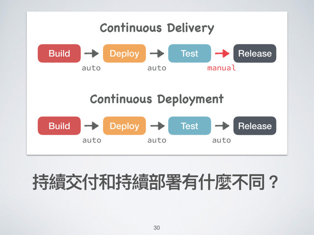 持續交付和持續部署有什什麼不同？
Continuous Delivery
Continuous Deployment
auto auto manual
Build Deploy Test Release
auto auto auto
Build Deploy Test Release
30
