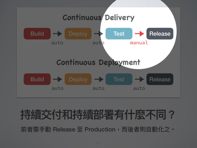 持續交付和持續部署有什什麼不同？
前者需⼿手動 Release ⾄至 Production，⽽而後者則⾃自動化之。
Continuous Delivery
Continuous Deployment
auto auto manual
Build Deploy Test Release
auto auto auto
Build Deploy Test Release
31
