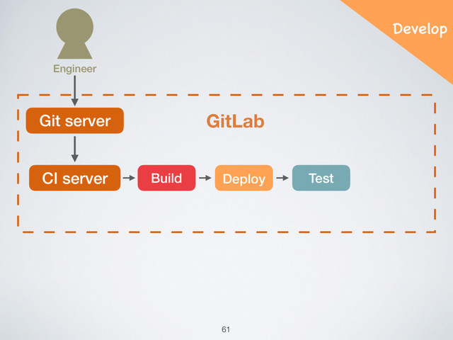 Git server GitLab
CI server Build Deploy Test
Engineer
61
Develop
