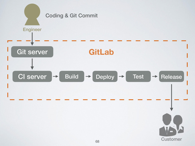 Customer
Git server GitLab
CI server Build Deploy Test Release
Engineer
Coding & Git Commit
68
