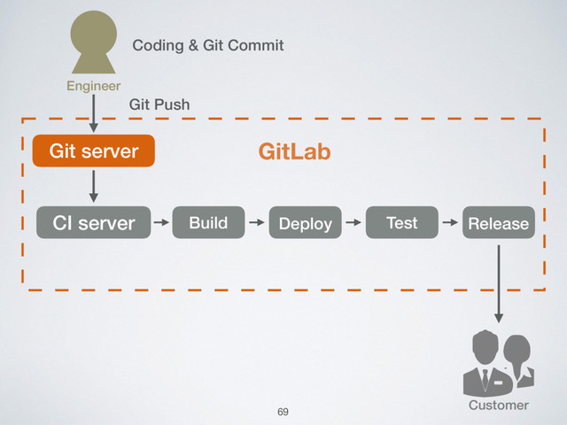 Customer
Git server GitLab
CI server Build Deploy Test Release
Engineer
Git Push
Coding & Git Commit
69
