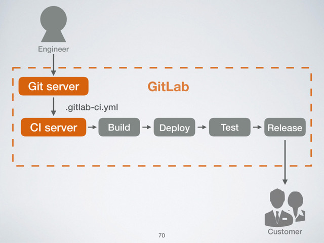 Customer
Git server GitLab
CI server Build Deploy Test Release
Engineer
.gitlab-ci.yml
70
