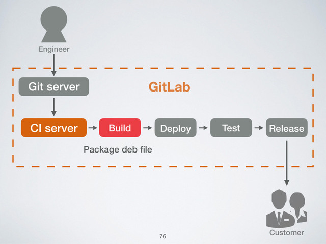 Customer
Git server GitLab
CI server Build Deploy Test Release
Engineer
Package deb ﬁle
76
