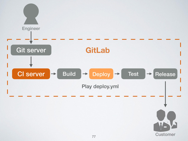 Customer
Git server GitLab
CI server Build Deploy Test Release
Engineer
Play deploy.yml
77
