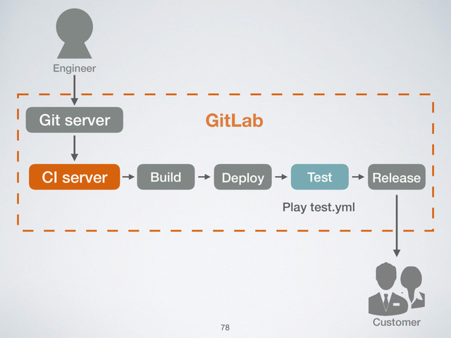 Customer
Git server GitLab
CI server Build Deploy Test Release
Engineer
Play test.yml
78
