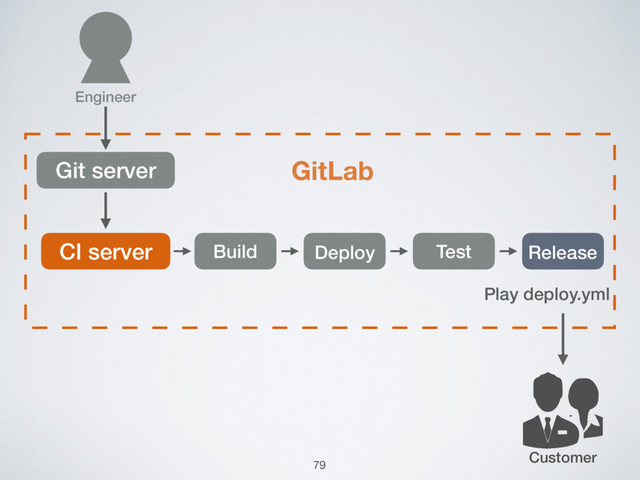 Customer
Git server GitLab
CI server Build Deploy Test Release
Engineer
Play deploy.yml
79
