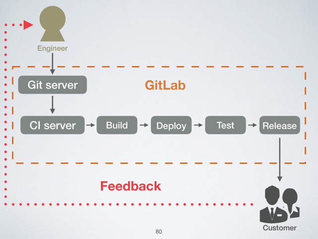 Customer
Git server GitLab
CI server Build Deploy Test Release
Engineer
Feedback
80
