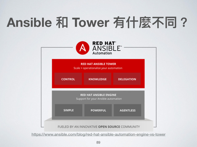Ansible 和 Tower 有什什麼不同？
https://www.ansible.com/blog/red-hat-ansible-automation-engine-vs-tower
89
