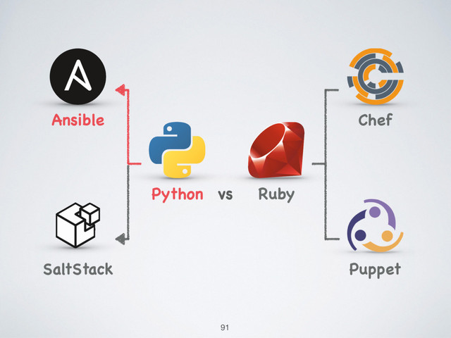 Python
Ansible
SaltStack
Ruby
Chef
Puppet
vs
91
