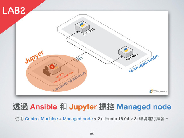 使⽤用 Control Machine + Managed node × 2 (Ubuntu 16.04 × 3) 環境進⾏行行練習。
透過 Ansible 和 Jupyter 操控 Managed node
98
LAB2
Jupyer
