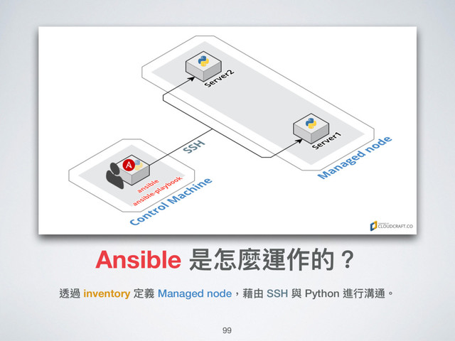Ansible 是怎麼運作的？
透過 inventory 定義 Managed node，藉由 SSH 與 Python 進⾏行行溝通。
99
