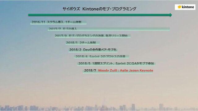 2016/11 スクラム導入 １チーム体制
2017/7 モブの導入
2017/9 モブ・プログラミングの改善、毎月リリース開始
2018/1 ２チーム体制
2018/2 Devの全作業ペア・モブ化
2018/4 Sprint ２のプロセスの改善
2018/5 １週間スプリント、 Sprint ２にQAがモブで参加
2018/7 Woody Zuill ; Agile Japan Keynote
サイボウズ Kintoneのモブ・プログラミング
