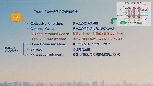 Team Flowの７つの必要条件
• Collective Ambition: チームの志、強い思い
• Common Goal: チームの皆が認める共通のゴール
• Aligned Personal Goals: 共通のゴールにも貢献する個人のゴール
• High Skill Integration: 個々の長所を総合的な力にアレンジする
• Open Communication: オープンなコミュニケーション
• Safety: 心理的安全性
• Mutual commitment: 相互に行動とその効果を認識している
PO
組織文化
メンタリティ
