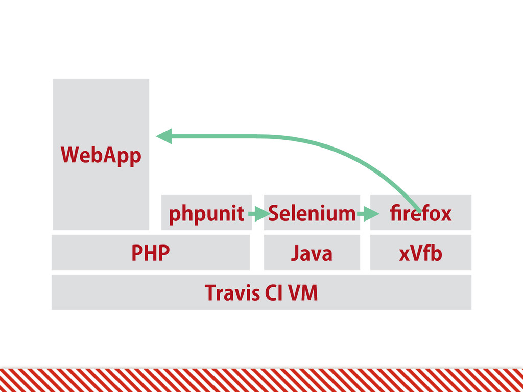 Travis Ciとseleniumで実現するphpアプリの自動テスト Speaker Deck