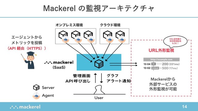 14
Mackerel の監視アーキテクチャ
ΤʔδΣϯτ͔Β
ϝτϦοΫΛ౤ߘ
（API 経由（HTTPS））
44-ূ໌ॻͷ
༗ޮظݶ؂ࢹ
΋0,ʂ
