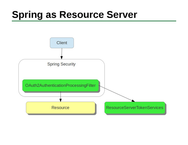 Spring as Resource Server
