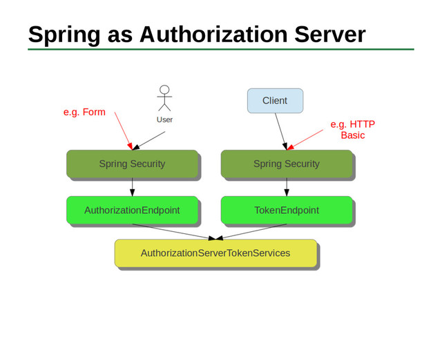 Spring as Authorization Server

