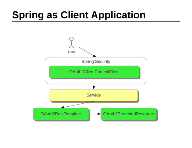 Spring as Client Application

