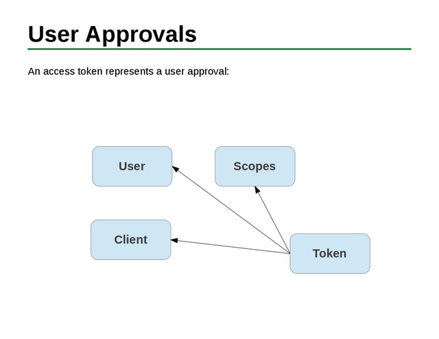 User Approvals
An access token represents a user approval:
