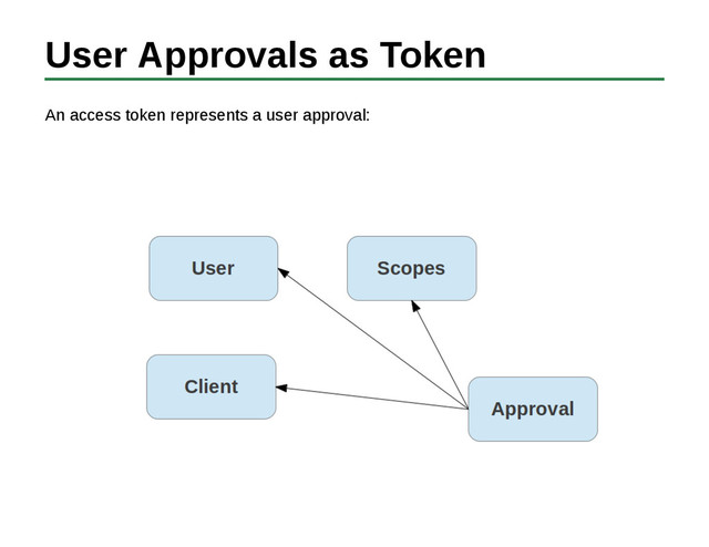 User Approvals as Token
An access token represents a user approval:
