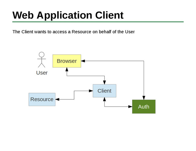 Web Application Client
The Client wants to access a Resource on behalf of the User
