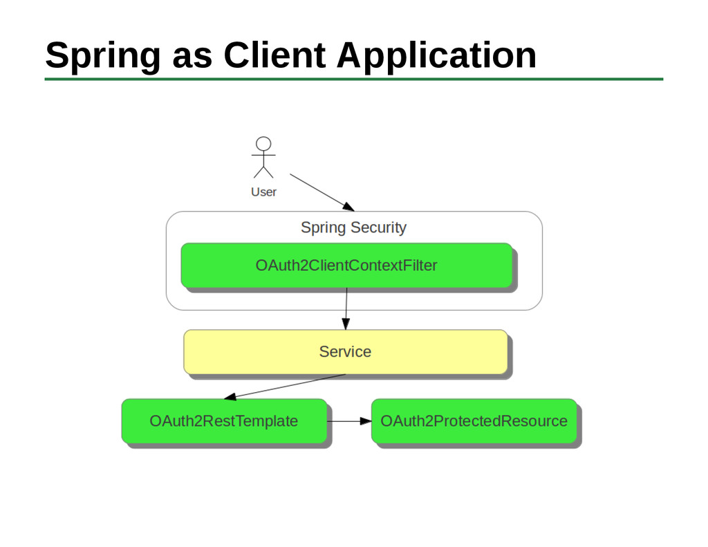 spring oauth2authenticationprocessingfilter antmatchers