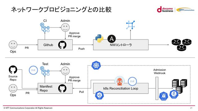 © NTT Communications Corporation All Rights Reserved.
ネットワークプロビジョニングと 比較
Manifest
Repo
k8s Reconciliation Loop
Ops
Admin
Approve
PR merge
Test
Admission
Webhook
Source
Repo
Pull
Github NWコントローラ
Ops
Admin
Approve
PR merge
CI
PR
PR Push
21
