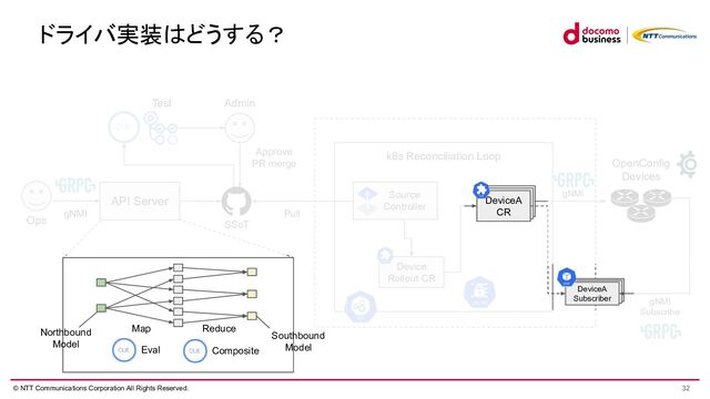 © NTT Communications Corporation All Rights Reserved.
ドライバ実装 どうする？
k8s Reconciliation Loop
Ops
Admin
Approve
PR merge
Test
Pull
gNMI
API Server
Map Reduce
Eval Composite
Northbound
Model
Southbound
Model
Source
Controller
Device
Rollout CR
DeviceA
Operator
DeviceA
Operator
DeviceA
CR
SSoT
OpenConfig
Devices
DeviceA
Operator
DeviceA
Operator
DeviceA
Subscriber
gNMI
gNMI
Subscribe
32
