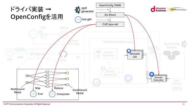 © NTT Communications Corporation All Rights Reserved.
ドライバ実装 ➞
OpenConﬁgを活用
k8s Reconciliation Loop
Ops
Admin
Approve
PR merge
Test
Pull
gNMI
API Server
Map Reduce
Eval Composite
Northbound
Model
Southbound
Model
Source
Controller
Device
Rollout CR
DeviceA
Operator
DeviceA
Operator
DeviceA
CR
SSoT
OpenConfig
Devices
DeviceA
Operator
DeviceA
Operator
DeviceA
Subscriber
gNMI
gNMI
Subscribe
OpenConfig YANG
Go Struct
CUE type def
ygot
generator
cue get
33
