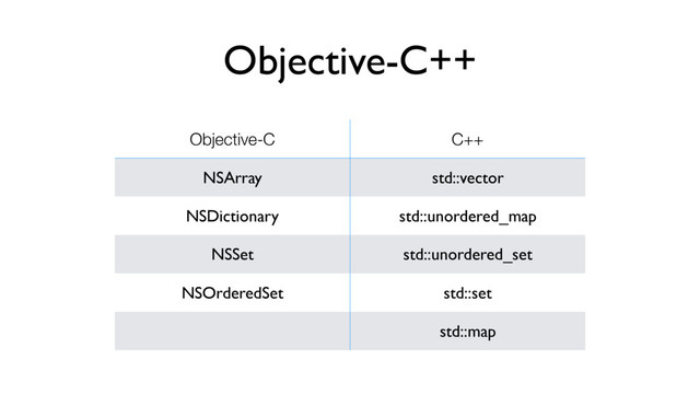 Objective-C++
Objective-C C++
NSArray std::vector
NSDictionary std::unordered_map
NSSet std::unordered_set
NSOrderedSet std::set
std::map
