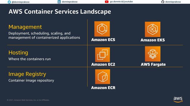 © 2021, Amazon Web Services, Inc. or its Affiliates.
© 2021, Amazon Web Services, Inc. or its Affiliates.
@donnieprakoso donnieprakoso go.donnie.id/youtube donnieprakoso
AWS Container Services Landscape
Management
Deployment, scheduling, scaling, and
management of containerized applications
Hosting
Where the containers run
Image Registry
Container image repository
