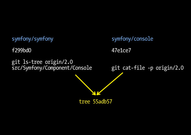 symfony/symfony
f299bd0
git ls-tree origin/2.0
src/Symfony/Component/Console
symfony/console
47e1ce7
git cat-file -p origin/2.0
tree 55adb57
