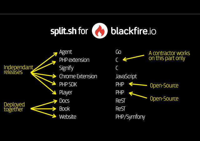 split.sh for
Agent
PHP extension
Signify
Chrome Extension
PHP SDK
Player
Docs
Book
Website
Go
C
C
JavaScript
PHP
PHP
ReST
ReST
PHP/Symfony
Open-Source
Open-Source
A contractor works
on this part only
Independant
releases
Deployed
together
