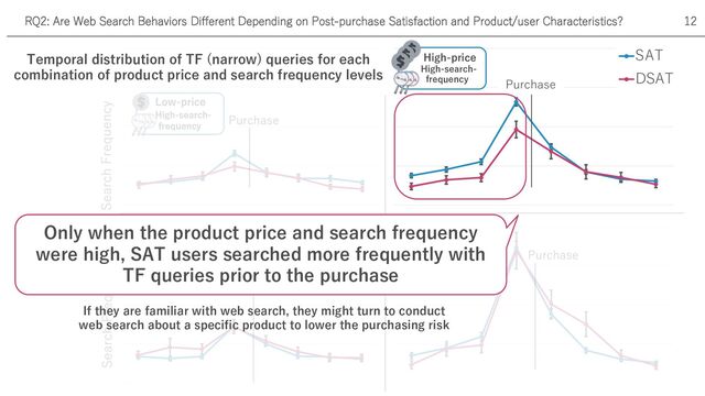 Temporal distribution of TF (narrow) queries for each
combination of product price and search frequency levels
RQ2: Are Web Search Behaviors Different Depending on Post-purchase Satisfaction and Product/user Characteristics? 12
SAT
DSAT
High-price
High-search-
frequency Purchase
If they are familiar with web search, they might turn to conduct
web search about a specific product to lower the purchasing risk
Only when the product price and search frequency
were high, SAT users searched more frequently with
TF queries prior to the purchase
