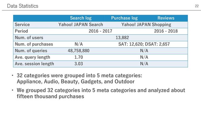 • 32 categories were grouped into 5 meta categories:
Appliance, Audio, Beauty, Gadgets, and Outdoor
• We grouped 32 categories into 5 meta categories and analyzed about
fifteen thousand purchases
Data Statistics 22
Search log Purchase log Reviews
Service Yahoo! JAPAN Search Yahoo! JAPAN Shopping
Period 2016 - 2017 2016 - 2018
Num. of users 13,882
Num. of purchases N/A SAT: 12,620; DSAT: 2,657
Num. of queries 48,758,880 N/A
Ave. query length 1.70 N/A
Ave. session length 3.03 N/A
