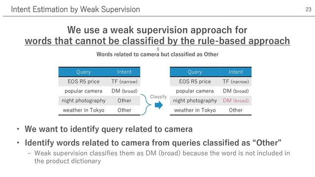 We use a weak supervision approach for
words that cannot be classified by the rule-based approach
• We want to identify query related to camera
• Identify words related to camera from queries classified as “Other”
‒ Weak supervision classifies them as DM (broad) because the word is not included in
the product dictionary
Intent Estimation by Weak Supervision 23
Query Intent
EOS R5 price TF (narrow)
popular camera DM (broad)
night photography Other
weather in Tokyo Other
Query Intent
EOS R5 price TF (narrow)
popular camera DM (broad)
night photography DM (broad)
weather in Tokyo Other
Classify
Words related to camera but classified as Other
=
