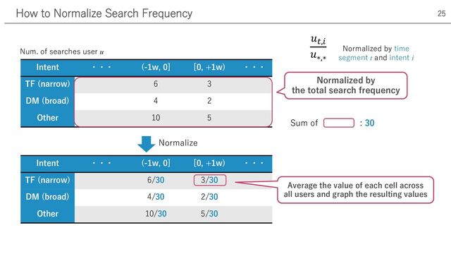 How to Normalize Search Frequency 25
Intent ・・・ (-1w, 0] [0, +1w) ・・・
TF (narrow) 6 3
DM (broad) 4 2
Other 10 5
Num. of searches user u
Normalized by
the total search frequency
Intent ・・・ (-1w, 0] [0, +1w) ・・・
TF (narrow) 6/30 3/30
DM (broad) 4/30 2/30
Other 10/30 5/30
Normalize
: 30
Average the value of each cell across
all users and graph the resulting values
𝑢!,#
𝑢∗,∗
Normalized by time
segment t and intent i
Sum of
