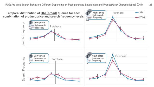 RQ2: Are Web Search Behaviors Different Depending on Post-purchase Satisfaction and Product/user Characteristics? (DM) 26
Search Frequency
Temporal distribution of DM (broad) queries for each
combination of product price and search frequency levels
SAT
DSAT
Search Frequency
Purchase
Purchase
Low-price
Low-search-
frequency
High-price
Low-search-
frequency
High-price
High-search-
frequency
Low-price
High-search-
frequency
Purchase
Purchase
