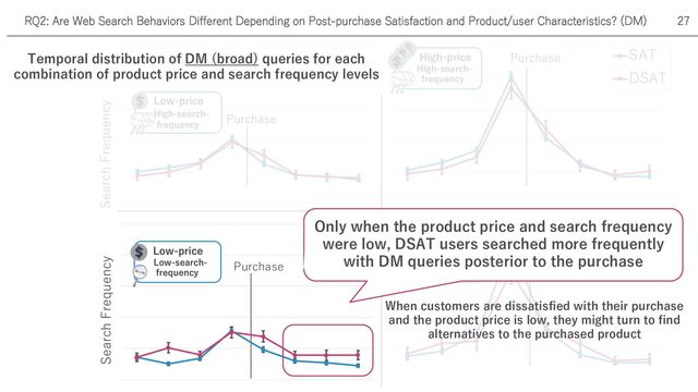 Temporal distribution of DM (broad) queries for each
combination of product price and search frequency levels
RQ2: Are Web Search Behaviors Different Depending on Post-purchase Satisfaction and Product/user Characteristics? (DM) 27
Purchase
Only when the product price and search frequency
were low, DSAT users searched more frequently
with DM queries posterior to the purchase
When customers are dissatisfied with their purchase
and the product price is low, they might turn to find
alternatives to the purchased product
