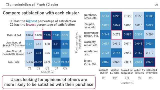 
     
     
    
 
  

 

Compare satisfaction with each cluster
Characteristics of Each Cluster 28
Users looking for opinions of others are
more likely to be satisfied with their purchase
C3 has the highest percentage of satisfaction
C2 has the lowest percentage of satisfaction
Ave. Num. of
Search TF (narrow)
Ave. Num. of
Search DM (broad)
Ratio of SAT
Ave. Price
Cluster (C)
C1 C2 C3 C4 C5
   
 
    
 
   
  
     
    
 

     
Cluster (C)
searched
with years
looked for
reviews
looked for
suggestion
visited
EC sites
average
cluster
C1 C2 C3 C4 C5
purchase,
store, etc.
coupon,
sale, etc.
warranty,
repair, etc.
recommen-
dation, etc.
reputation,
etc.
latest,
2017, etc.
Purchase-related
word group
