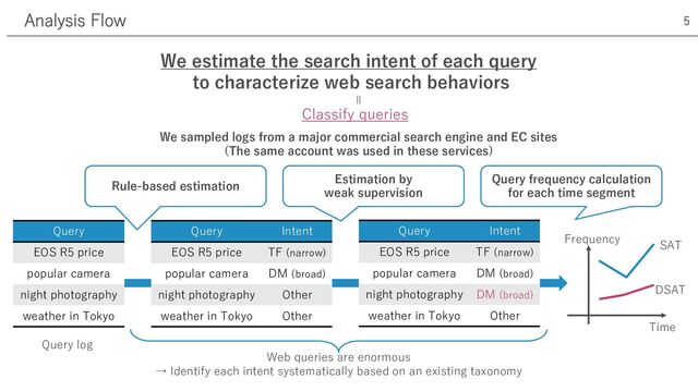 We estimate the search intent of each query
to characterize web search behaviors
Analysis Flow 5
Query
EOS R5 price
popular camera
night photography
weather in Tokyo
Query log
Query Intent
EOS R5 price TF (narrow)
popular camera DM (broad)
night photography Other
weather in Tokyo Other
Query Intent
EOS R5 price TF (narrow)
popular camera DM (broad)
night photography DM (broad)
weather in Tokyo Other
Rule-based estimation
Estimation by
weak supervision
Classify queries
=
Query frequency calculation
for each time segment
Time
Frequency
Web queries are enormous
→ Identify each intent systematically based on an existing taxonomy
SAT
DSAT
We sampled logs from a major commercial search engine and EC sites
(The same account was used in these services)
