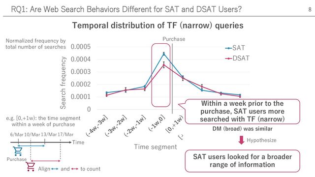 Temporal distribution of TF (narrow) queries
RQ1: Are Web Search Behaviors Different for SAT and DSAT Users? 8
0
0.0001
0.0002
0.0003
0.0004
0.0005
(-4w
,-3w
]
(-3w
,-2w
]
(-2w
,-1w
]
(-1w
,0]
[0,+
1w
)
[+
1w
,+
2w
)
[+
2w
,+
3w
)
[+
3w
,+
4w
)
Search frequency
Time segment
SAT
DSAT
DM (broad) was similar
Within a week prior to the
purchase, SAT users more
searched with TF (narrow)
SAT users looked for a broader
range of information
Hypothesize
Normalized frequency by
total number of searches
e.g. [0,+1w): the time segment
within a week of purchase
Purchase
6/Mar 10/Mar 13/Mar 17/Mar
Purchase
Time
Align and to count
